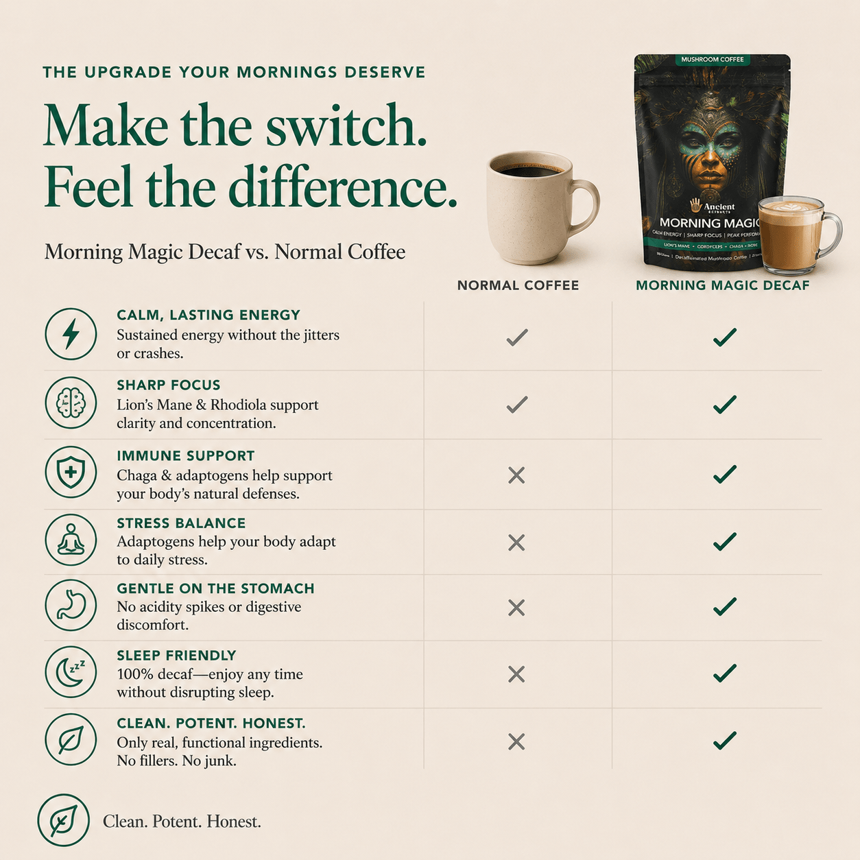 Ancient Extracts Morning Magic Decaf Mushroom Coffee – 180g
